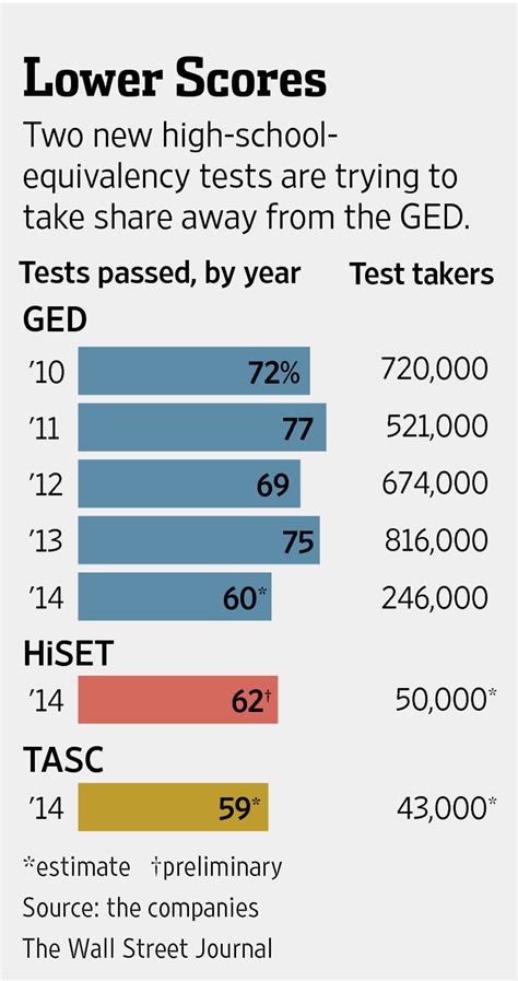 how hard is the new ged test 2015|new ged test.